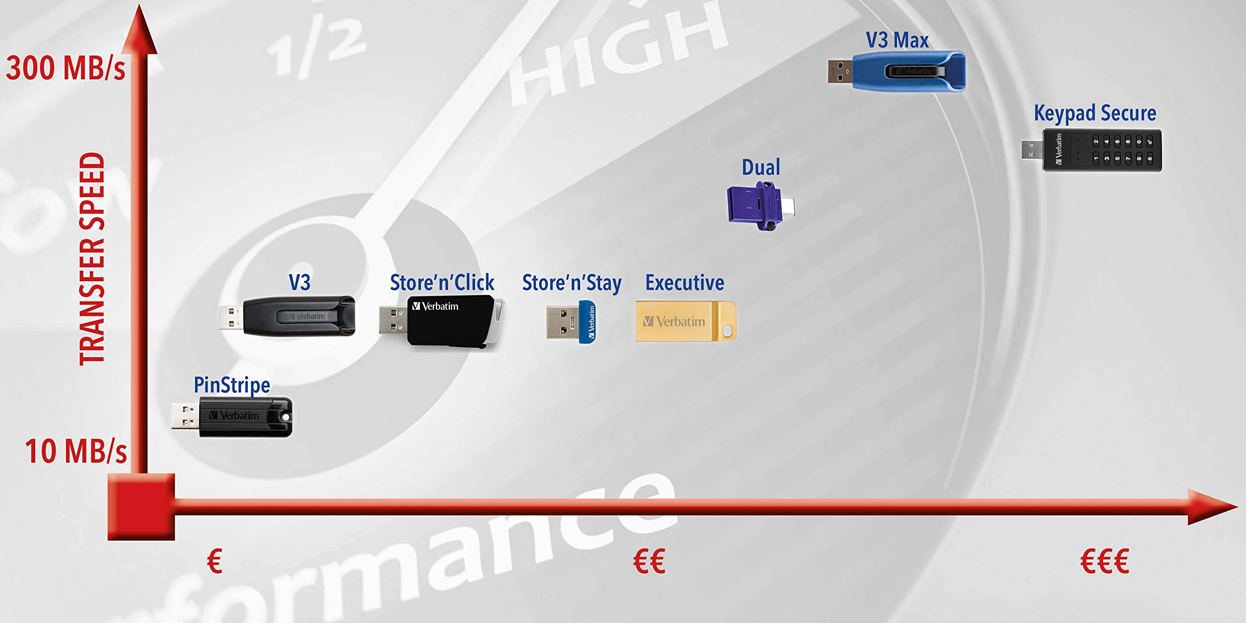 Verbatim ToughMAX 64GB USB 2.0 Drive KyronMAX compounds, 49332 (KyronMAX compounds USB 2.0 host port)